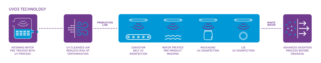 UVO3 UV technology in food processing