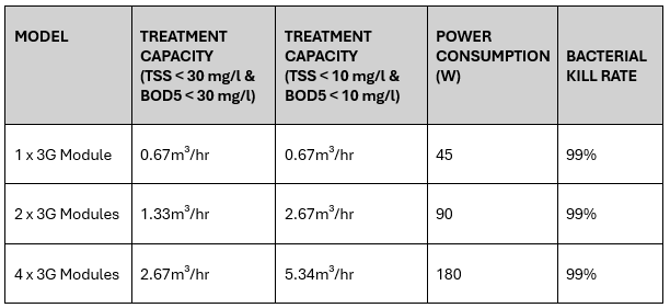3G models UV waste water treatment
