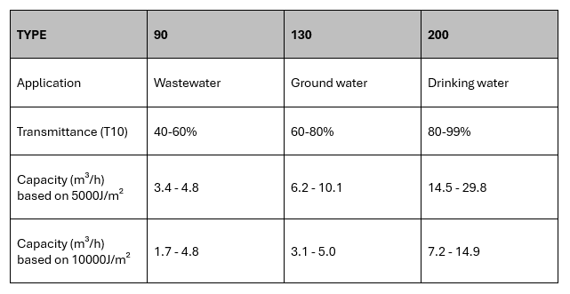 Advanced Oxidation Process applications